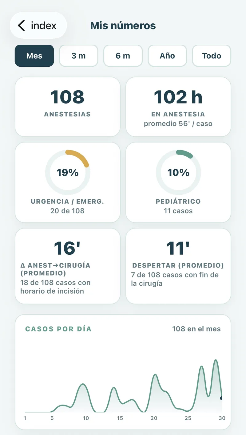Pantalla de la app: Mis números con 108 anestesias, 102 horas, urgencia y pediatría del mes