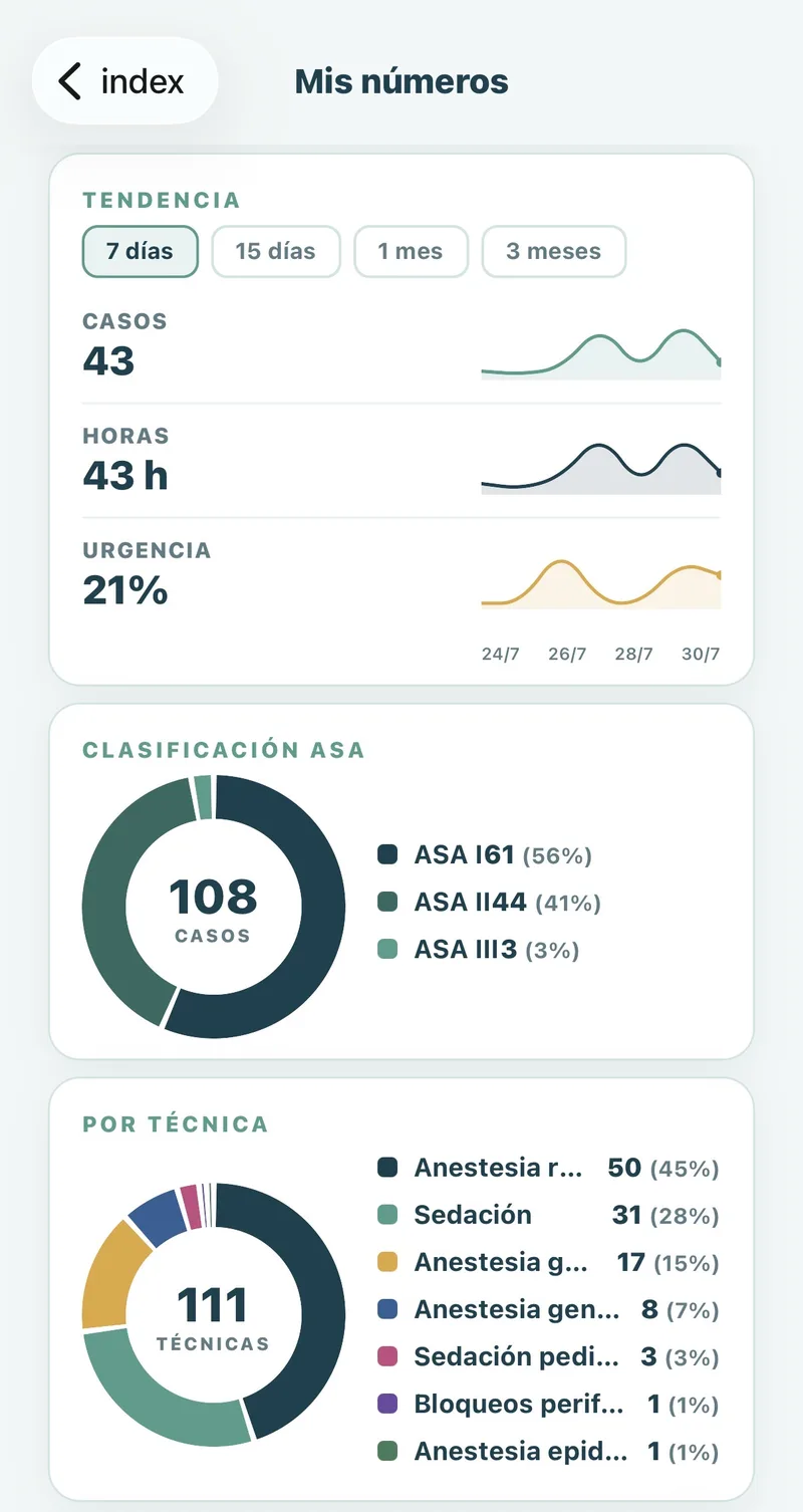 Pantalla de la app: tendencia de 7 días, clasificación ASA y técnicas anestésicas del período