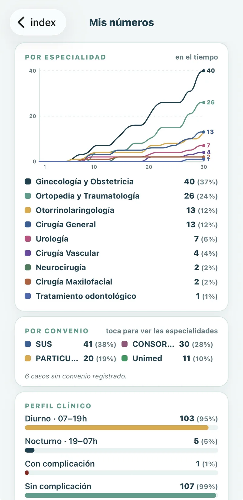 Pantalla de la app: cirugías acumuladas por especialidad a lo largo del tiempo, convenios y perfil clínico