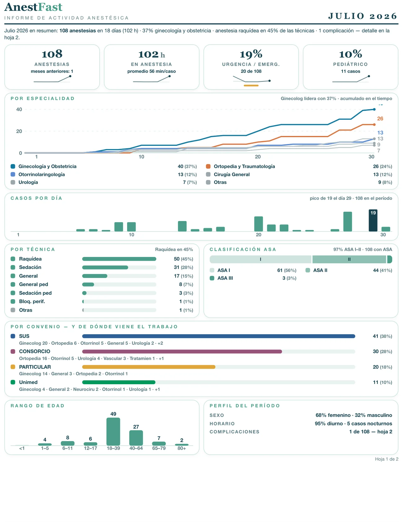 Página 1 del informe mensual: KPIs de anestesias y horas, gráfico de especialidades acumuladas, casos por día, técnicas, ASA y convenios
