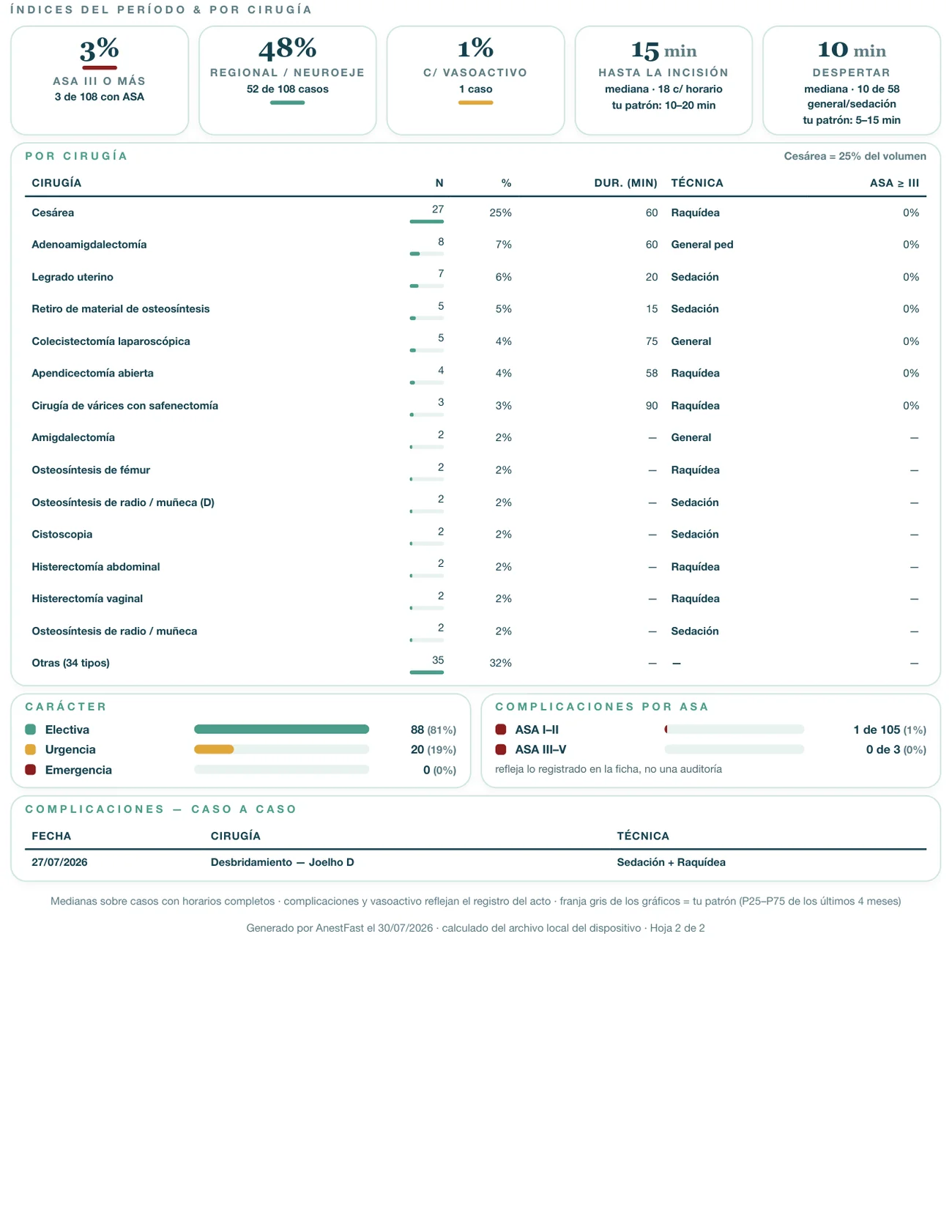 Página 2 del informe mensual: rango etario, sexo, período, complicaciones, índices del período y tabla por cirugía